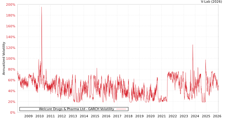 graph of Welcure Drugs & Pharma Ltd GARCH