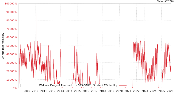 graph of Welcure Drugs & Pharma Ltd GAS-GARCH-T