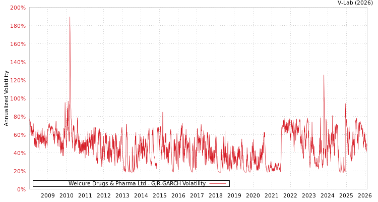 graph of Welcure Drugs & Pharma Ltd GJR-GARCH