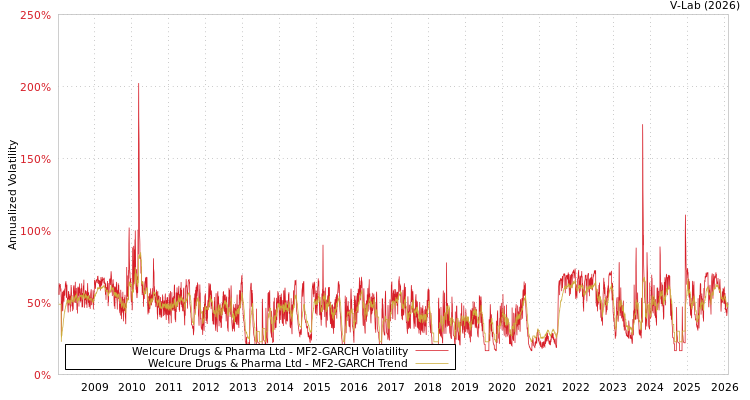 graph of Welcure Drugs & Pharma Ltd MF2-GARCH