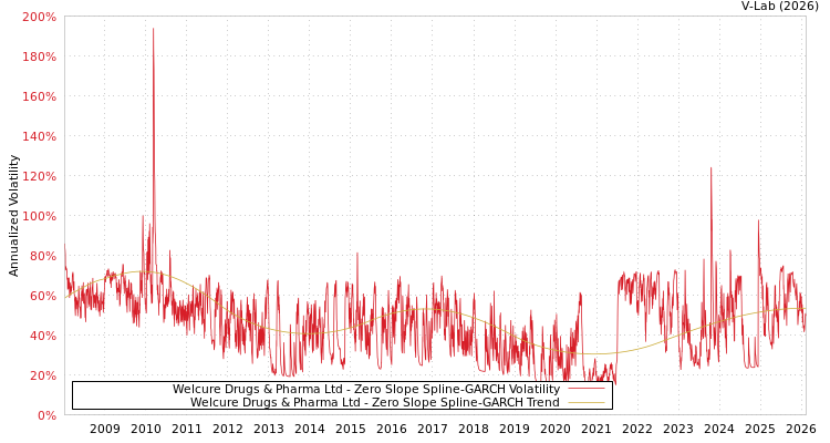 graph of Welcure Drugs & Pharma Ltd S0GARCH