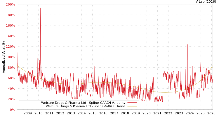 graph of Welcure Drugs & Pharma Ltd SGARCH