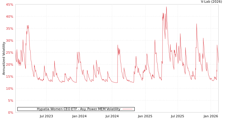 graph of Hypatia Women CEO ETF APMEM