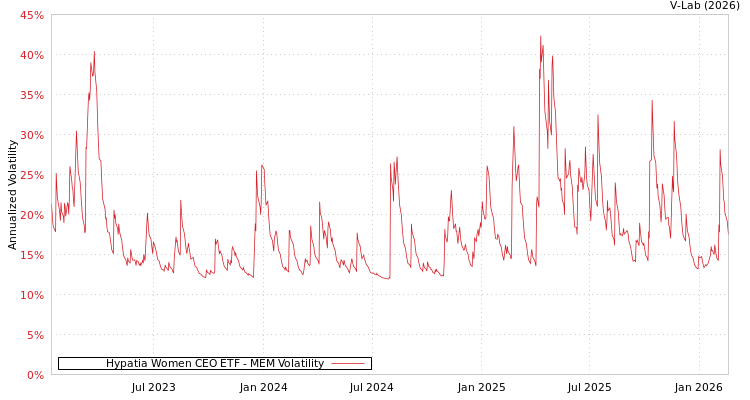 graph of Hypatia Women CEO ETF MEM