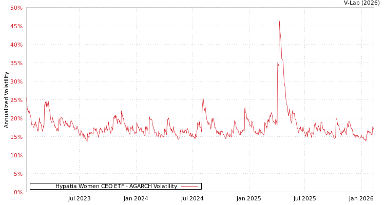 graph of Hypatia Women CEO ETF AGARCH