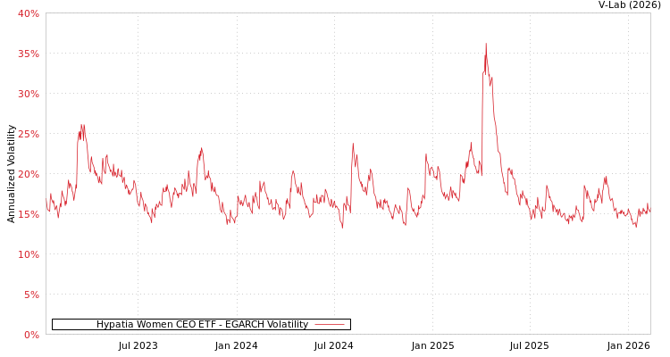 graph of Hypatia Women CEO ETF EGARCH