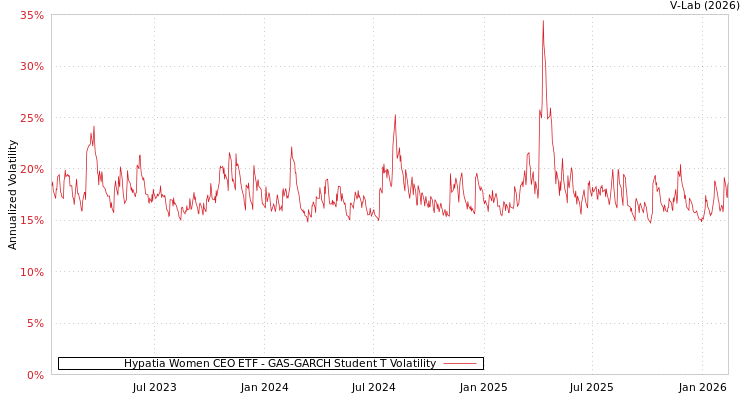 graph of Hypatia Women CEO ETF GAS-GARCH-T