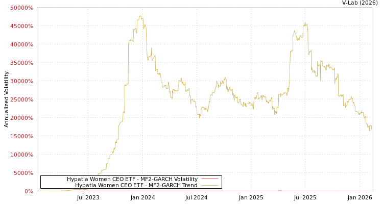 graph of Hypatia Women CEO ETF MF2-GARCH