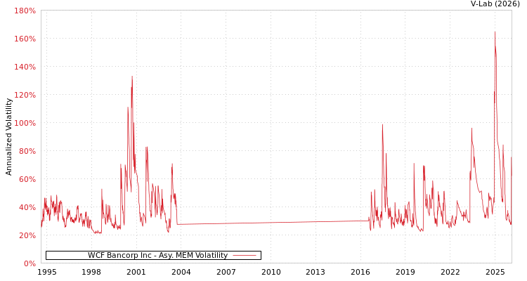 graph of WCF Bancorp Inc AMEM