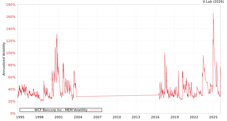 graph of WCF Bancorp Inc MEM