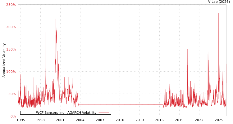 graph of WCF Bancorp Inc AGARCH