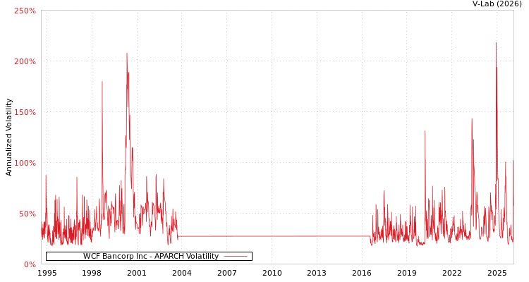 graph of WCF Bancorp Inc APARCH