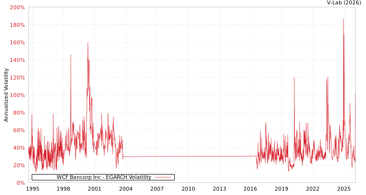 graph of WCF Bancorp Inc EGARCH