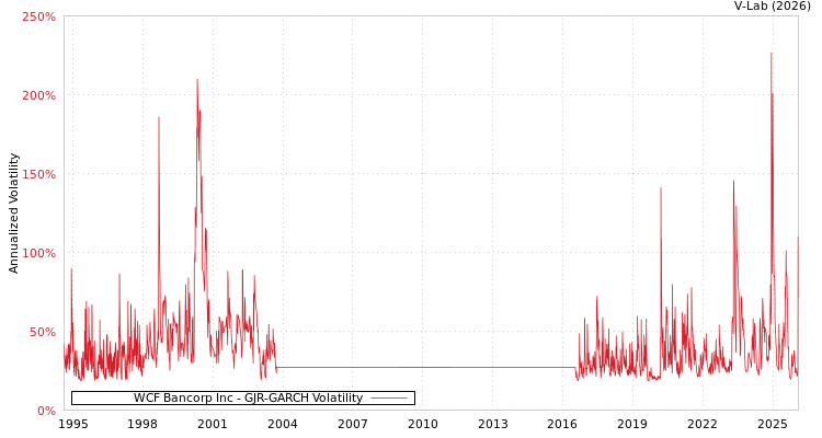 graph of WCF Bancorp Inc GJR-GARCH