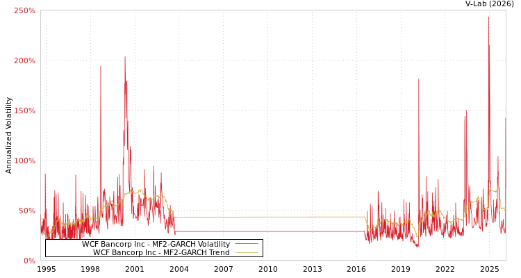 graph of WCF Bancorp Inc MF2-GARCH