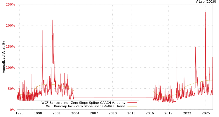 graph of WCF Bancorp Inc S0GARCH