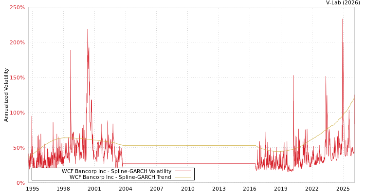 graph of WCF Bancorp Inc SGARCH