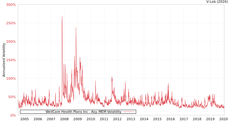 graph of WellCare Health Plans Inc AMEM