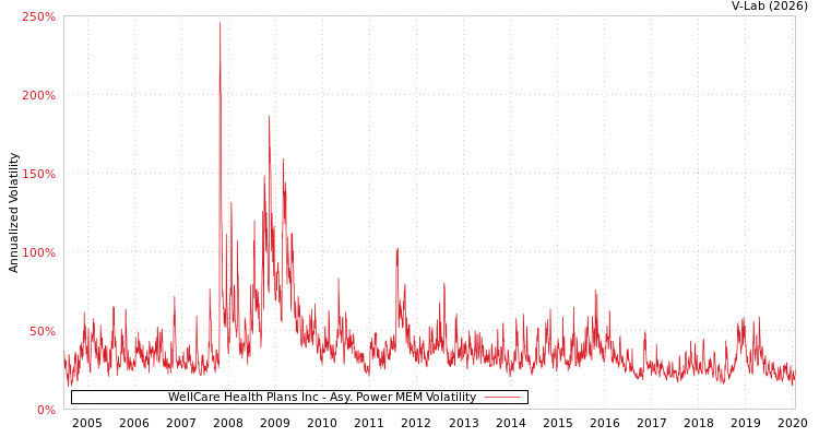 graph of WellCare Health Plans Inc APMEM