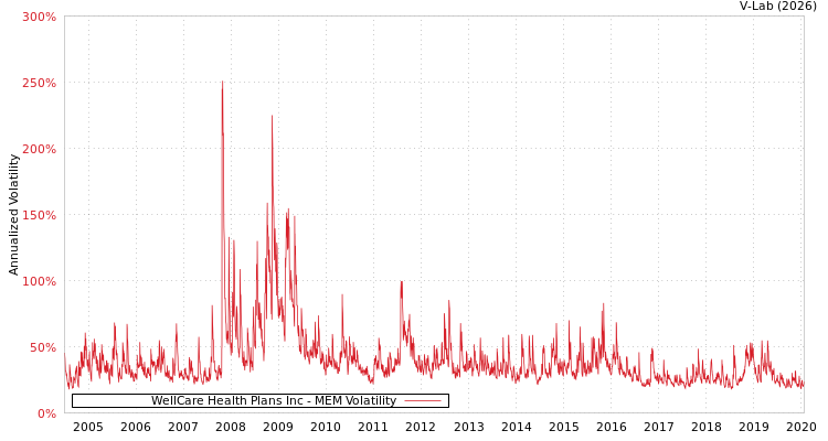 graph of WellCare Health Plans Inc MEM