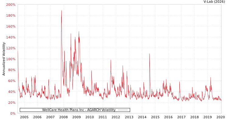 graph of WellCare Health Plans Inc AGARCH