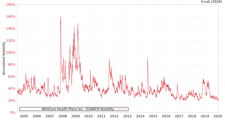 graph of WellCare Health Plans Inc EGARCH