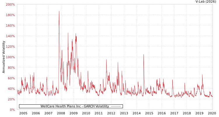 graph of WellCare Health Plans Inc GARCH