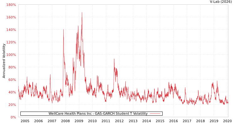 graph of WellCare Health Plans Inc GAS-GARCH-T