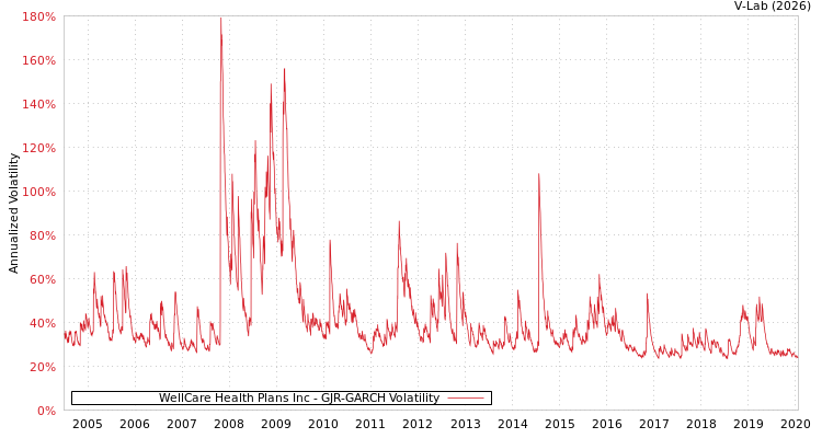 graph of WellCare Health Plans Inc GJR-GARCH