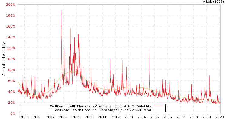 graph of WellCare Health Plans Inc S0GARCH