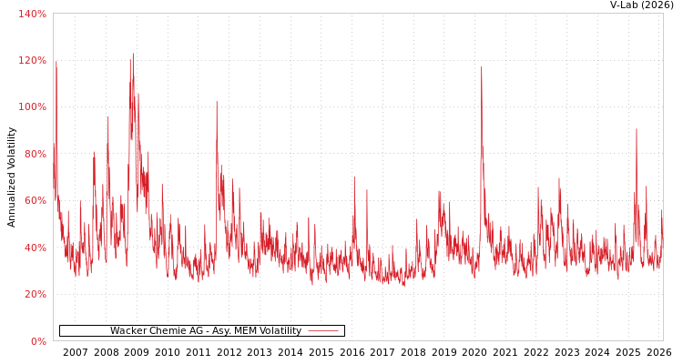 graph of Wacker Chemie AG AMEM