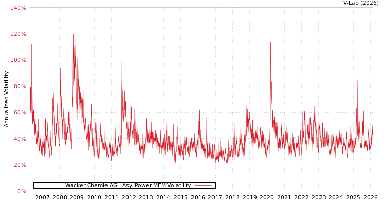 graph of Wacker Chemie AG APMEM