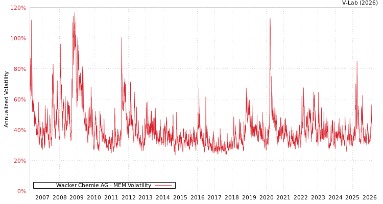 graph of Wacker Chemie AG MEM