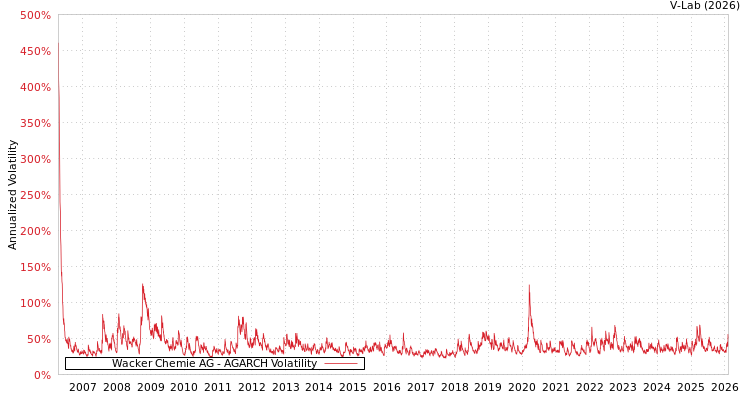 graph of Wacker Chemie AG AGARCH