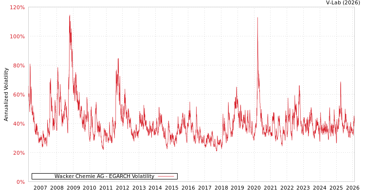 graph of Wacker Chemie AG EGARCH