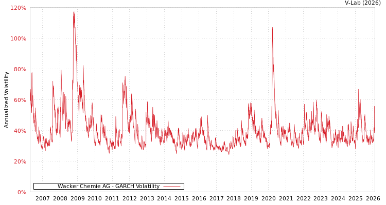 graph of Wacker Chemie AG GARCH