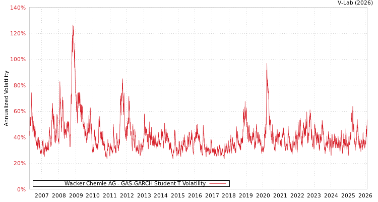 graph of Wacker Chemie AG GAS-GARCH-T