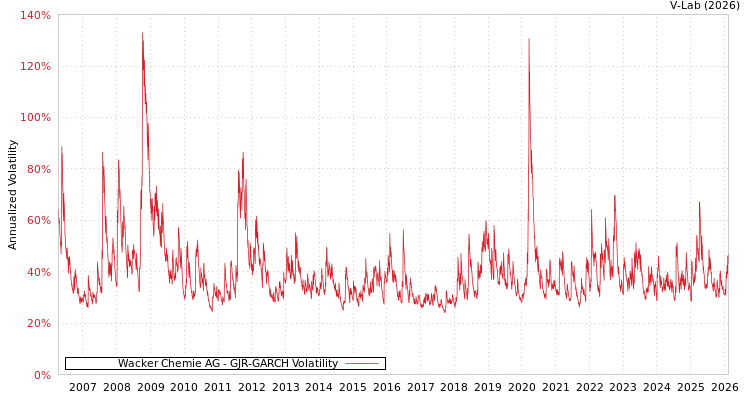 graph of Wacker Chemie AG GJR-GARCH
