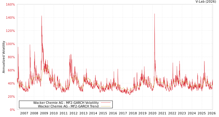 graph of Wacker Chemie AG MF2-GARCH