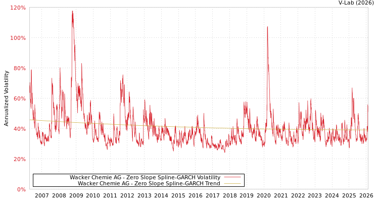 graph of Wacker Chemie AG S0GARCH