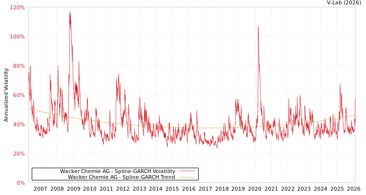 graph of Wacker Chemie AG SGARCH