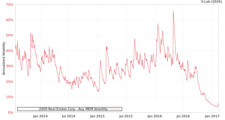 graph of 2009 Real Estate Corp AMEM