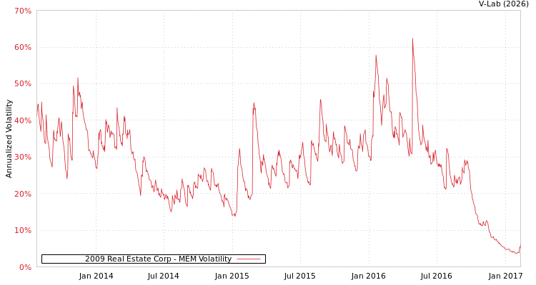 graph of 2009 Real Estate Corp MEM