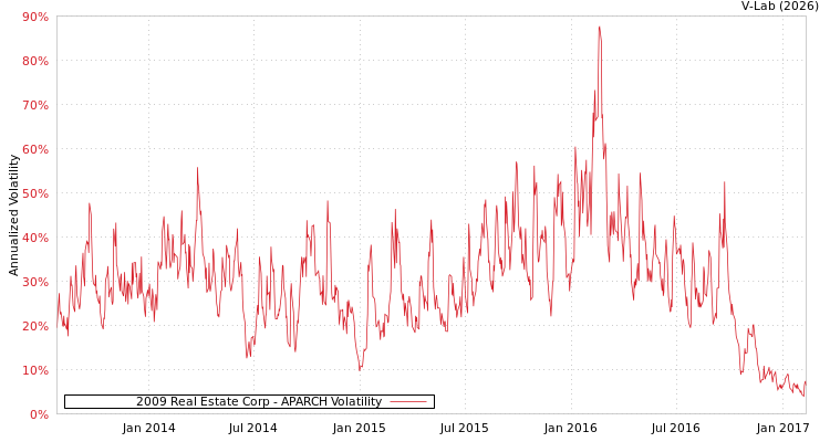 graph of 2009 Real Estate Corp APARCH
