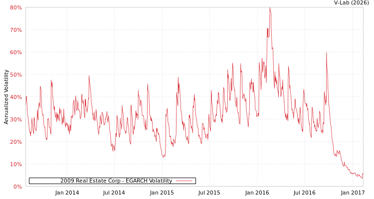graph of 2009 Real Estate Corp EGARCH