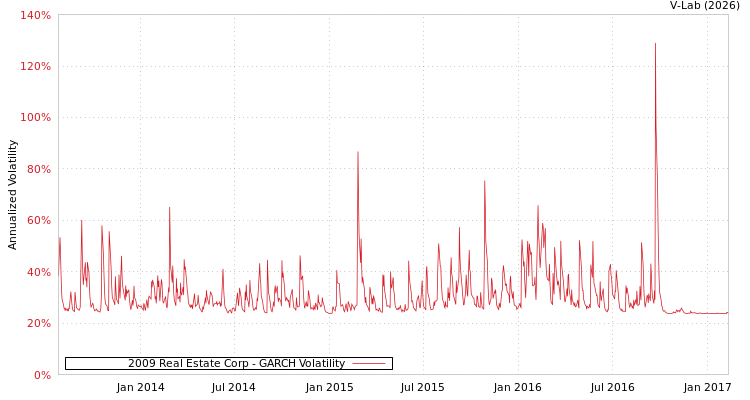 graph of 2009 Real Estate Corp GARCH