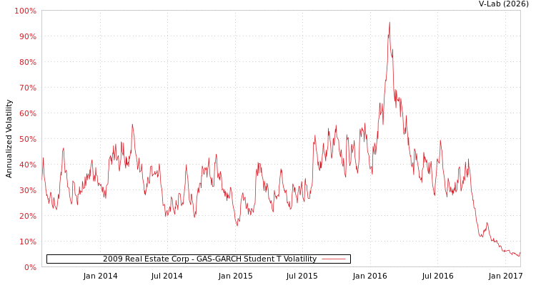 graph of 2009 Real Estate Corp GAS-GARCH-T