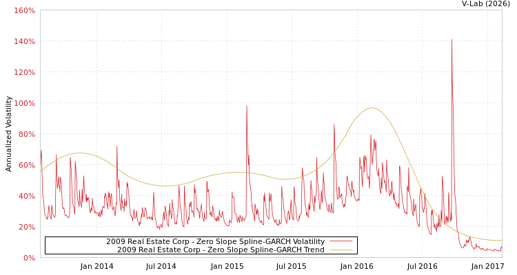 graph of 2009 Real Estate Corp S0GARCH