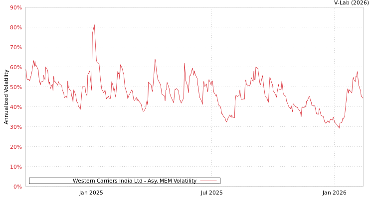 graph of Western Carriers India Ltd AMEM