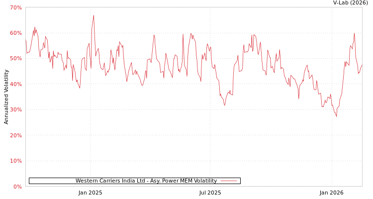 graph of Western Carriers India Ltd APMEM